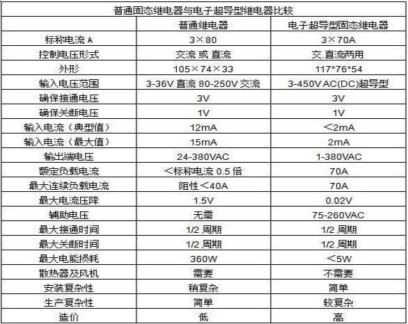 三相超导型固态继电器与常规三相固态继电器的对比