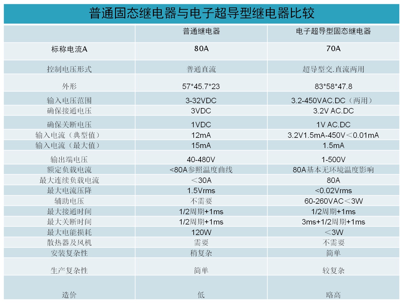 电子超导型固态继电器与常规固态继电器各方面参数的比较